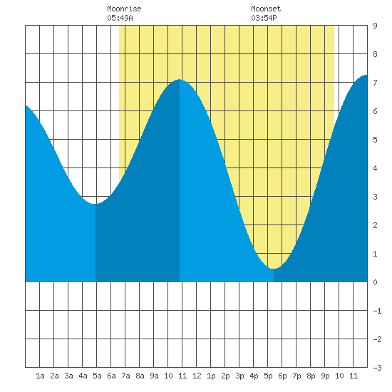 Kodiak tide chart for Wednesday, April 23, 2025