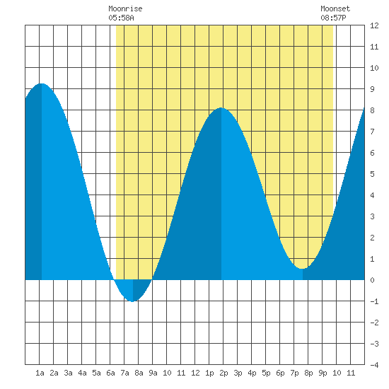 Kodiak tide chart for Saturday, April 26, 2025