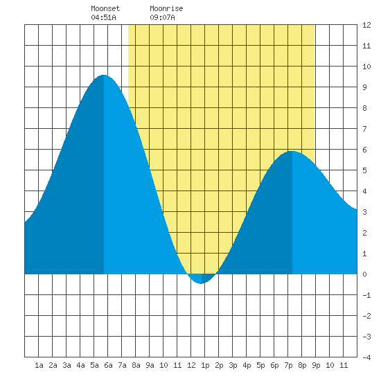 Kodiak tide chart for Thursday, April 3, 2025