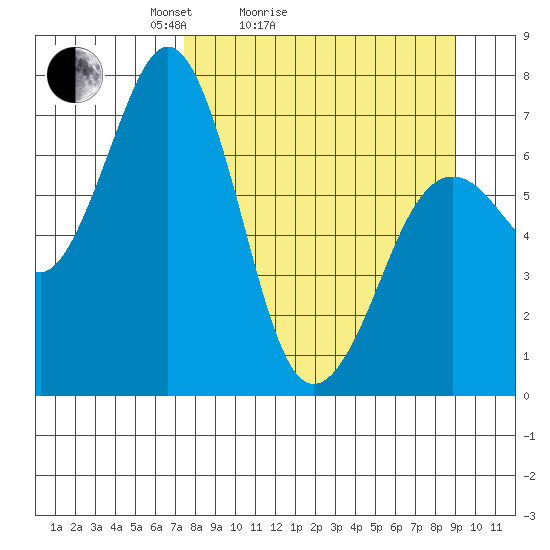 Kodiak tide chart for Friday, April 4, 2025