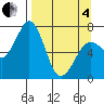 Kodiak tide chart for Friday, April 4, 2025