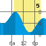 Kodiak tide chart for Saturday, April 5, 2025