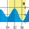 Kodiak tide chart for Tuesday, April 8, 2025
