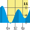 Kodiak tide chart for Sunday, May 11, 2025