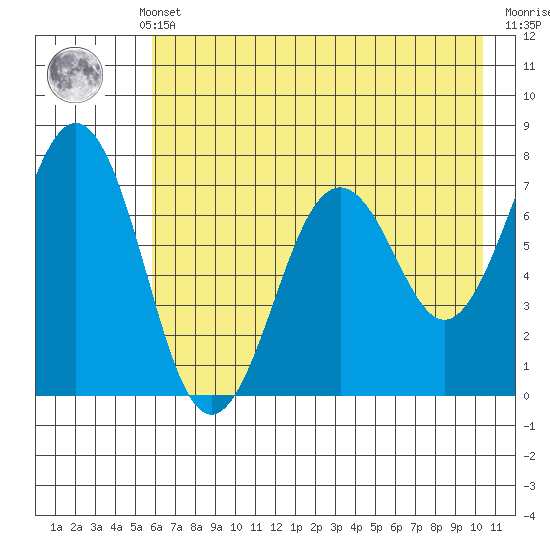 Kodiak tide chart for Monday, May 12, 2025