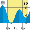 Kodiak tide chart for Monday, May 12, 2025