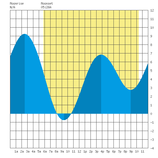 Kodiak tide chart for Tuesday, May 13, 2025