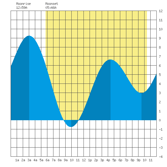 Kodiak tide chart for Wednesday, May 14, 2025