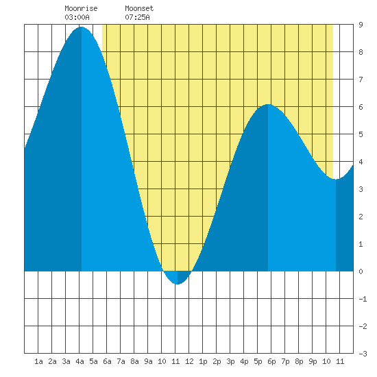 Kodiak tide chart for Friday, May 16, 2025