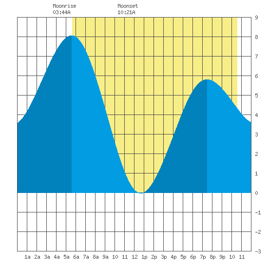 Kodiak tide chart for Sunday, May 18, 2025
