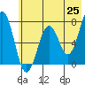 Kodiak tide chart for Sunday, May 25, 2025