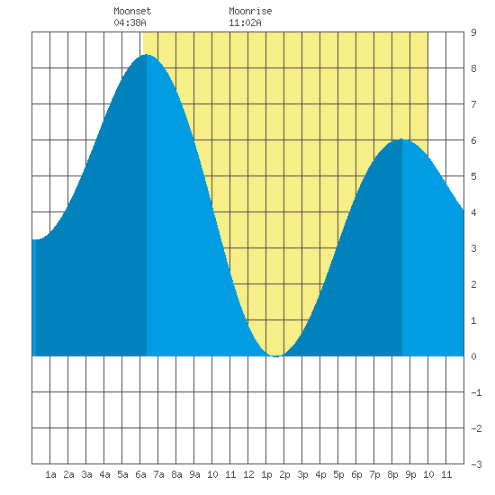 Kodiak tide chart for Saturday, May 3, 2025