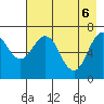 Kodiak tide chart for Tuesday, May 6, 2025