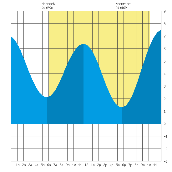 Kodiak tide chart for Wednesday, May 7, 2025