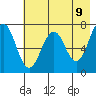 Kodiak tide chart for Friday, May 9, 2025