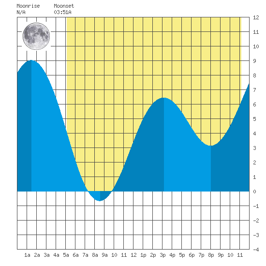 Kodiak tide chart for Tuesday, June 10, 2025