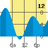 Kodiak tide chart for Thursday, June 12, 2025
