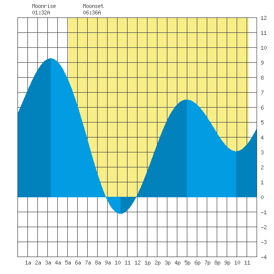 Kodiak tide chart for Friday, June 13, 2025