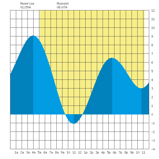 Kodiak tide chart for Saturday, June 14, 2025