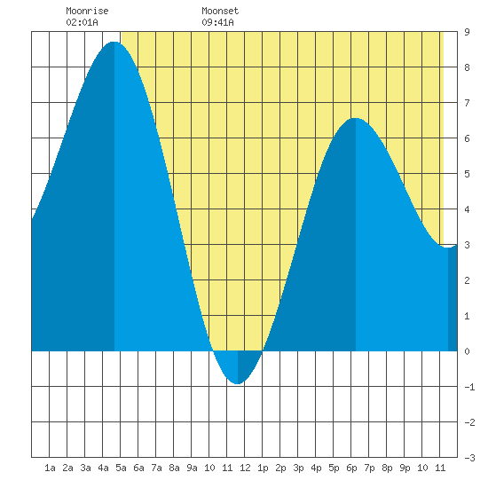 Kodiak tide chart for Sunday, June 15, 2025