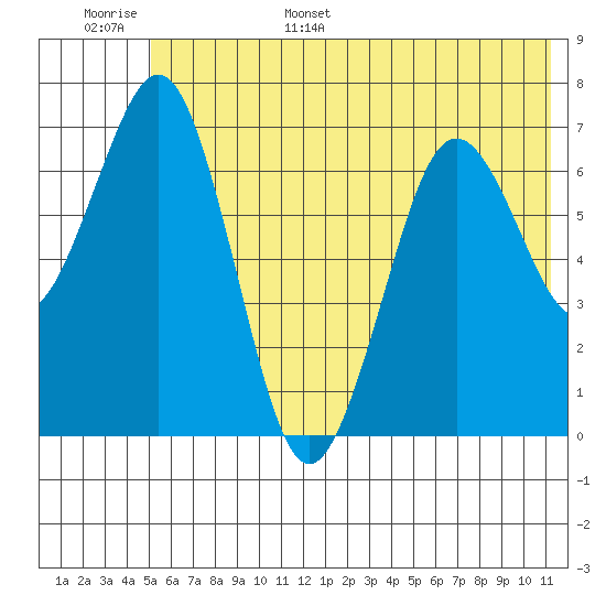 Kodiak tide chart for Monday, June 16, 2025