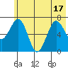 Kodiak tide chart for Tuesday, June 17, 2025
