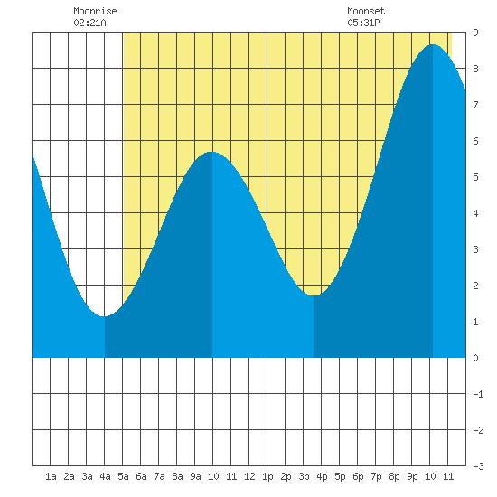 Kodiak tide chart for Friday, June 20, 2025