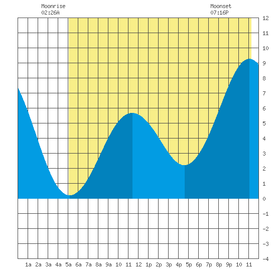 Kodiak tide chart for Saturday, June 21, 2025