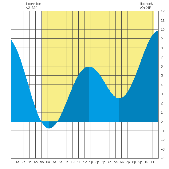 Kodiak tide chart for Sunday, June 22, 2025