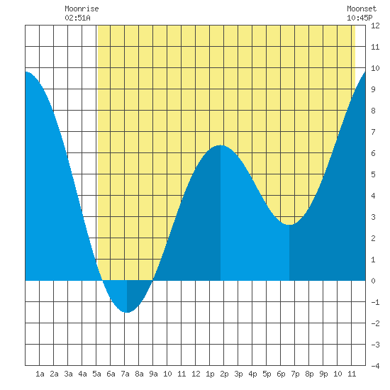 Kodiak tide chart for Monday, June 23, 2025