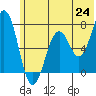 Kodiak tide chart for Tuesday, June 24, 2025