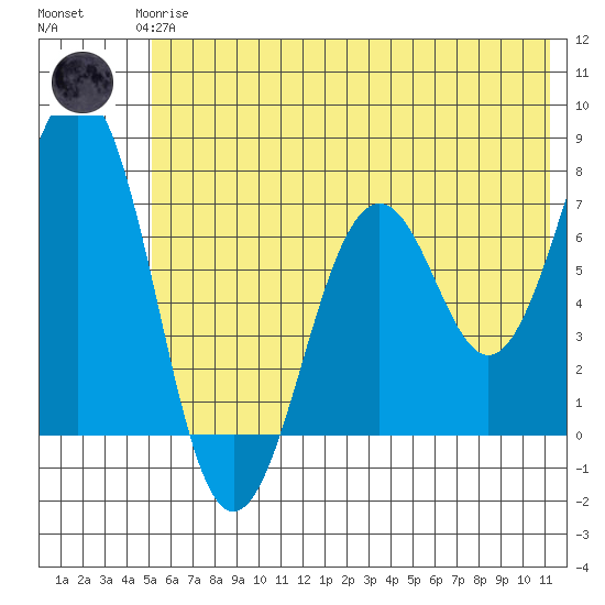 Kodiak tide chart for Wednesday, June 25, 2025