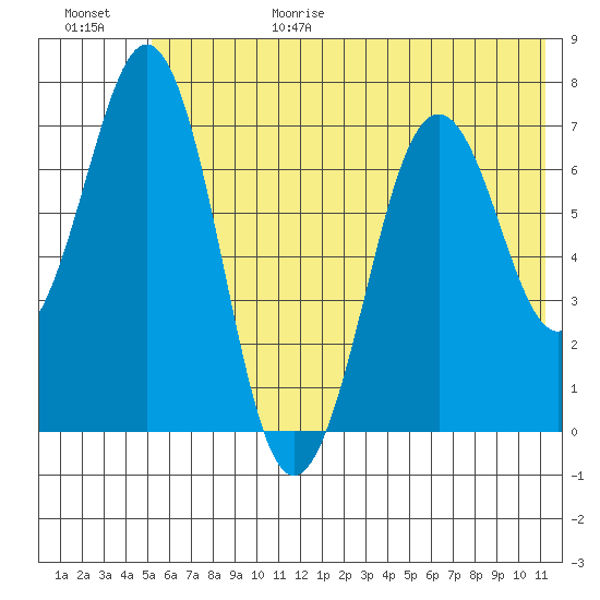 Kodiak tide chart for Sunday, June 29, 2025