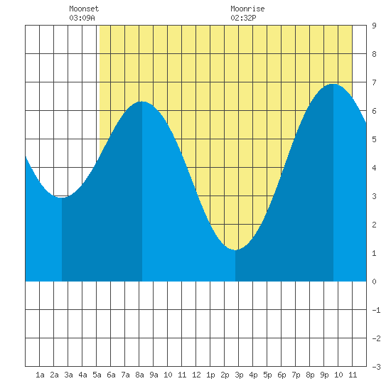 Kodiak tide chart for Tuesday, June 3, 2025