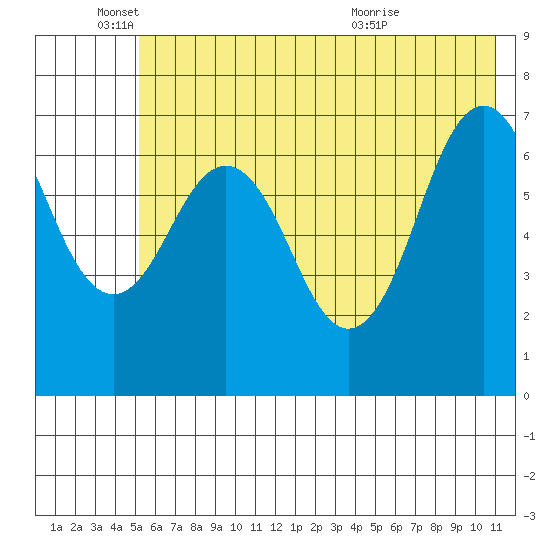 Kodiak tide chart for Wednesday, June 4, 2025