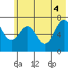 Kodiak tide chart for Wednesday, June 4, 2025