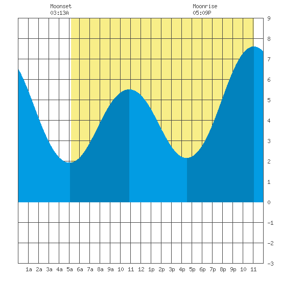 Kodiak tide chart for Thursday, June 5, 2025