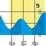 Kodiak tide chart for Thursday, June 5, 2025