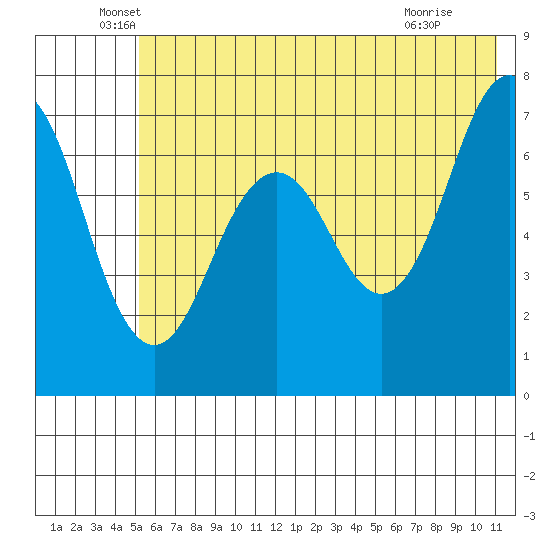 Kodiak tide chart for Friday, June 6, 2025
