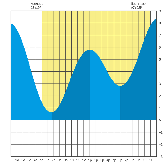 Kodiak tide chart for Saturday, June 7, 2025
