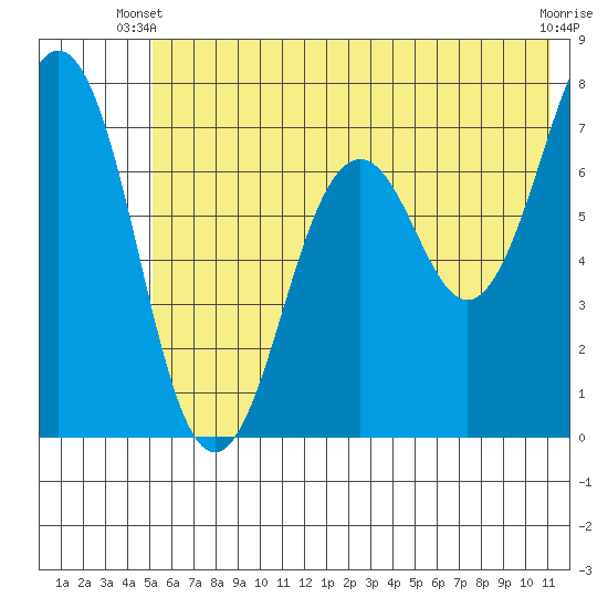 Kodiak tide chart for Monday, June 9, 2025