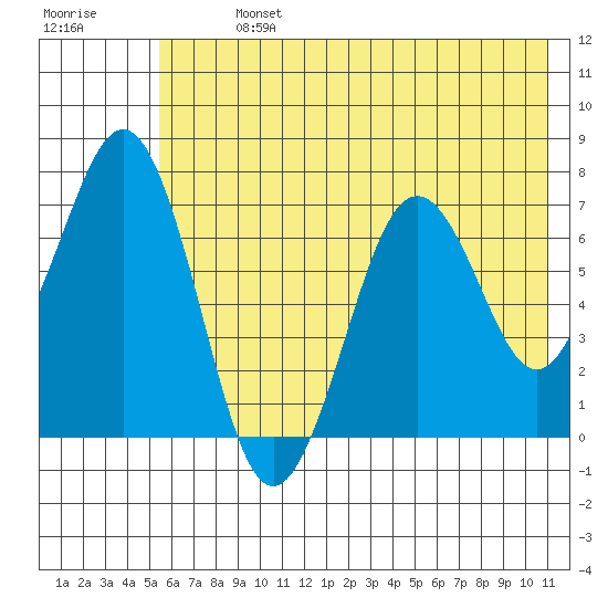 Kodiak tide chart for Sunday, July 13, 2025