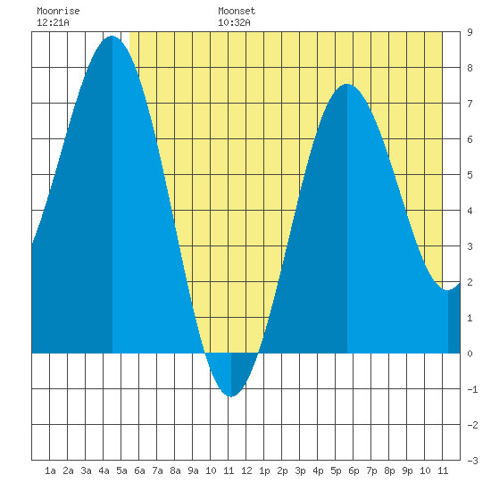 Kodiak tide chart for Monday, July 14, 2025