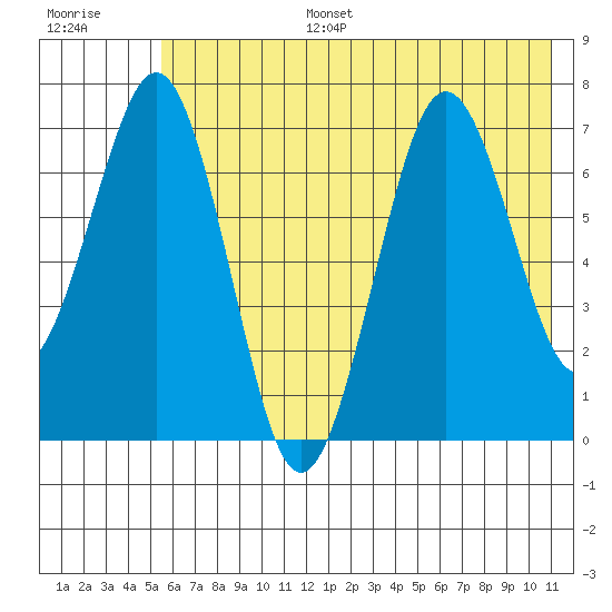 Kodiak tide chart for Tuesday, July 15, 2025