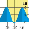 Kodiak tide chart for Tuesday, July 15, 2025