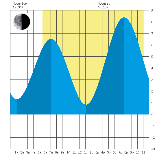 Kodiak tide chart for Thursday, July 17, 2025