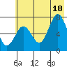 Kodiak tide chart for Friday, July 18, 2025