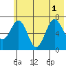 Kodiak tide chart for Tuesday, July 1, 2025