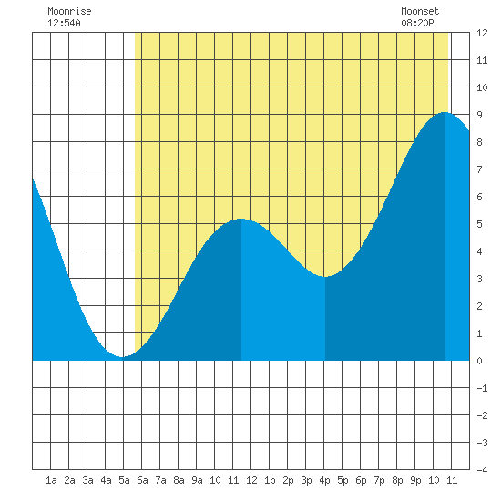 Kodiak tide chart for Sunday, July 20, 2025