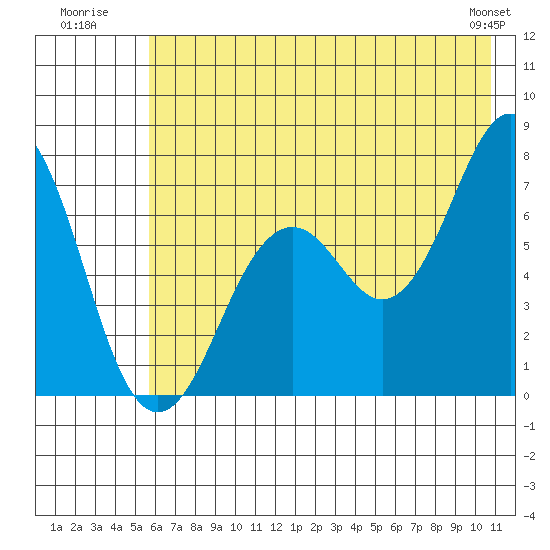 Kodiak tide chart for Monday, July 21, 2025